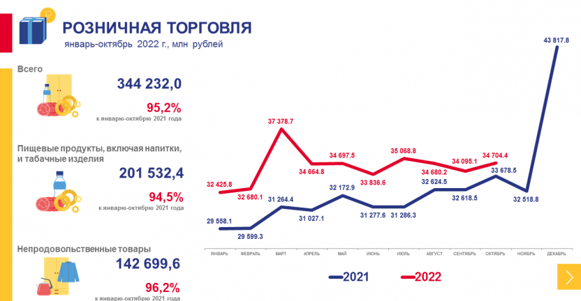 Рынки товаров и услуг Хабаровского края в январе-октябре 2022 года